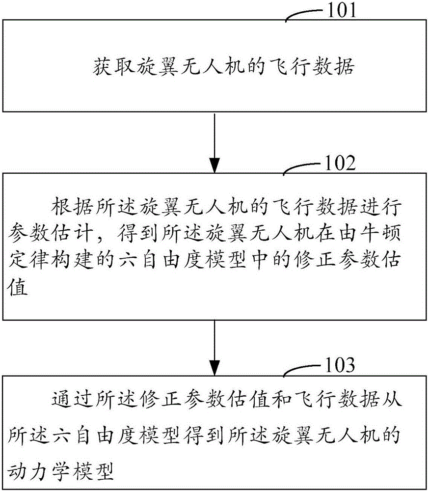 Kinetic modeling method and device for rotor unmanned aerial vehicle