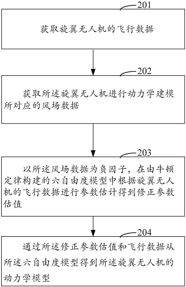 Kinetic modeling method and device for rotor unmanned aerial vehicle