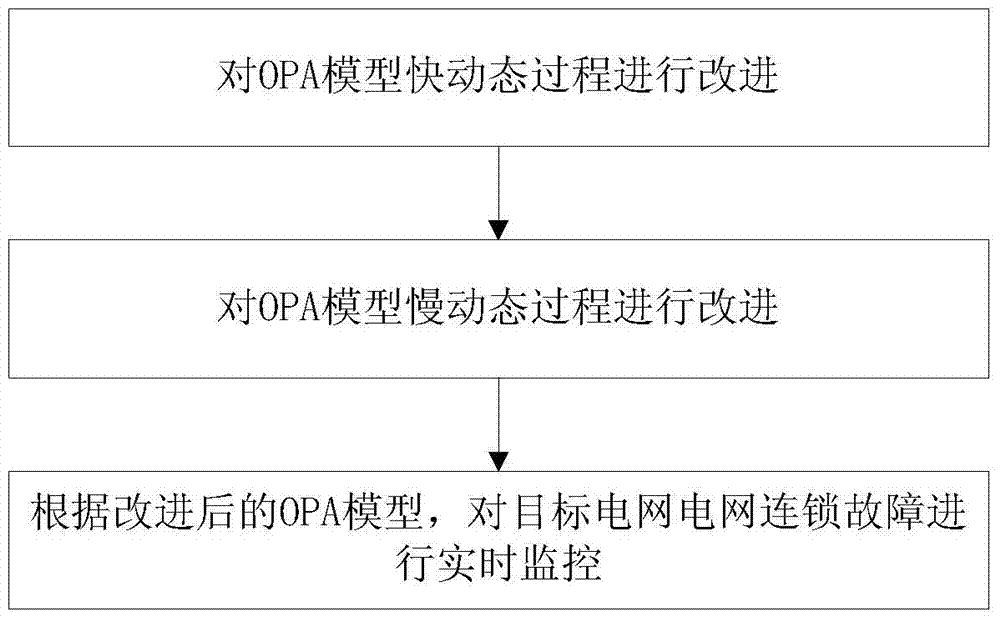 A method of grid chain failure based on improving OPA model