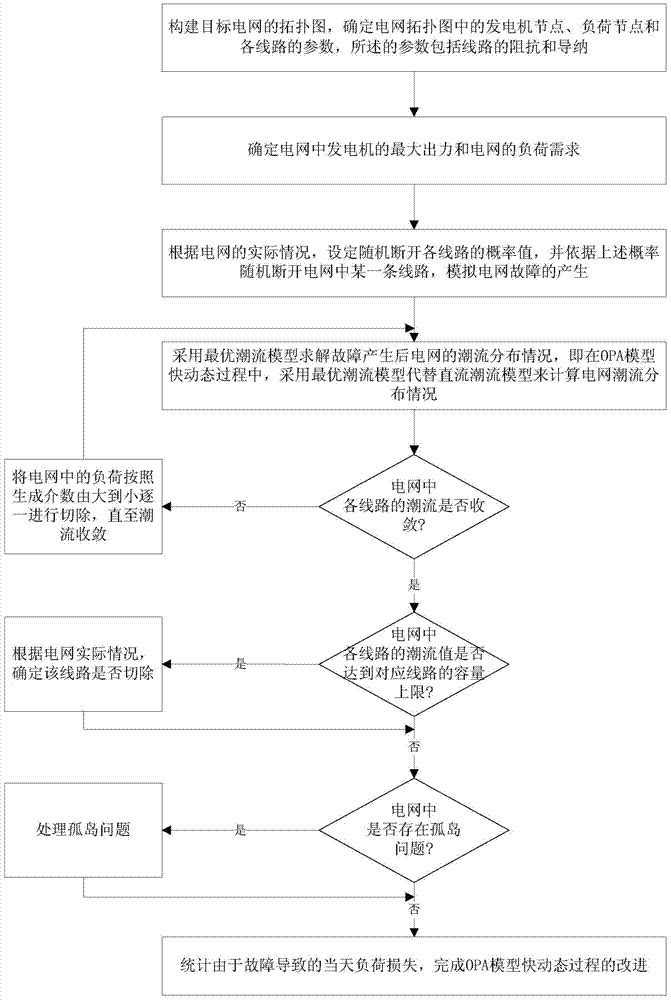 A method of grid chain failure based on improving OPA model