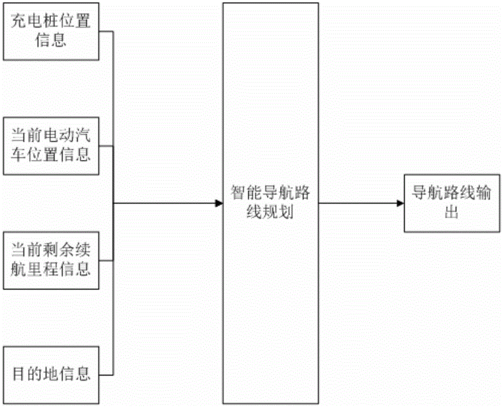 Electromobile navigation method and device based on positions of charging piles