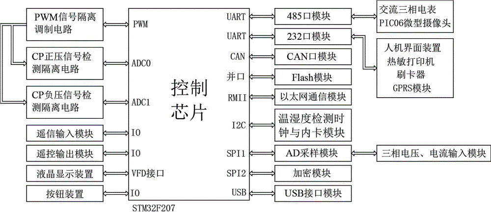 Control and guidance system used for alternating current charging pile for electric vehicles