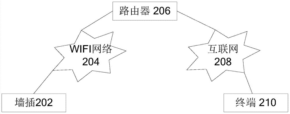 Operating control method based on wall outlet and wall outlet