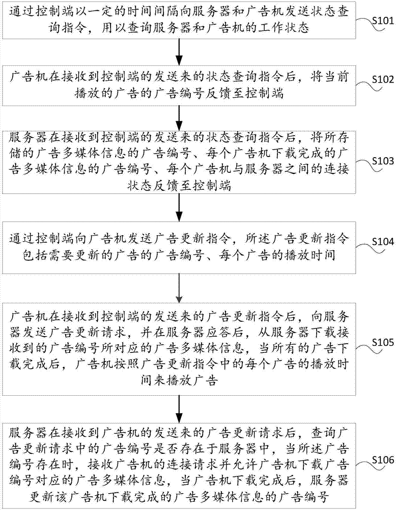 Method for remote control of advisement player