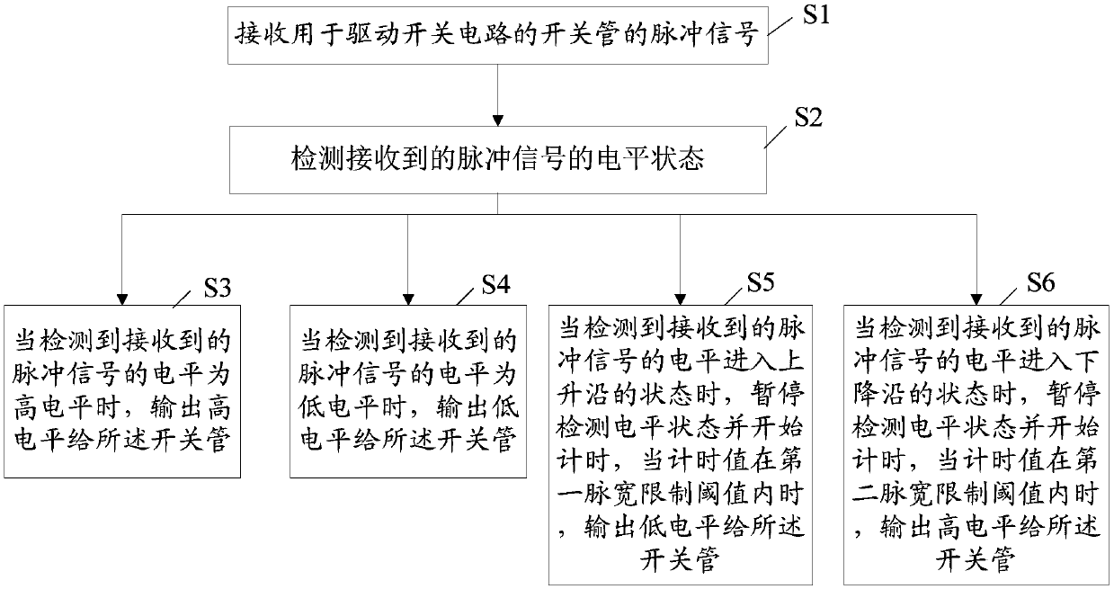 Control method and device for narrow pulse filter, storage device and narrow pulse filtering equipment