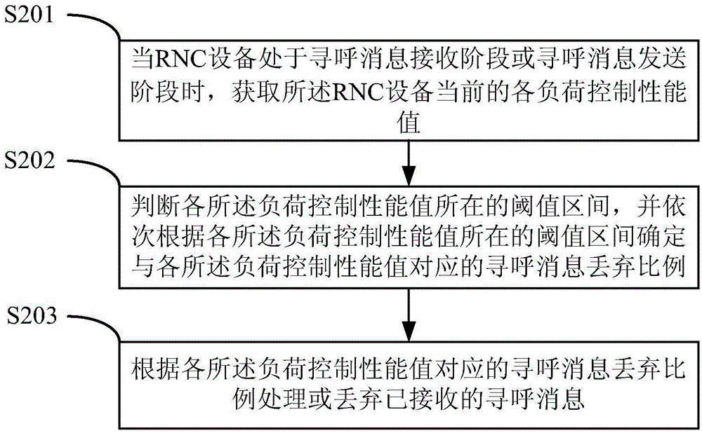 Method and apparatus for processing paging messages