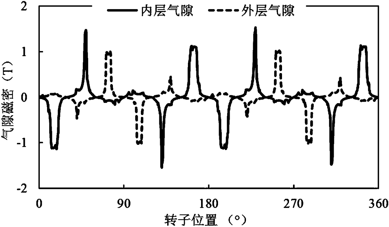 Stator permanent magnet type double-rotor magnetic field modulation motor and design method thereof