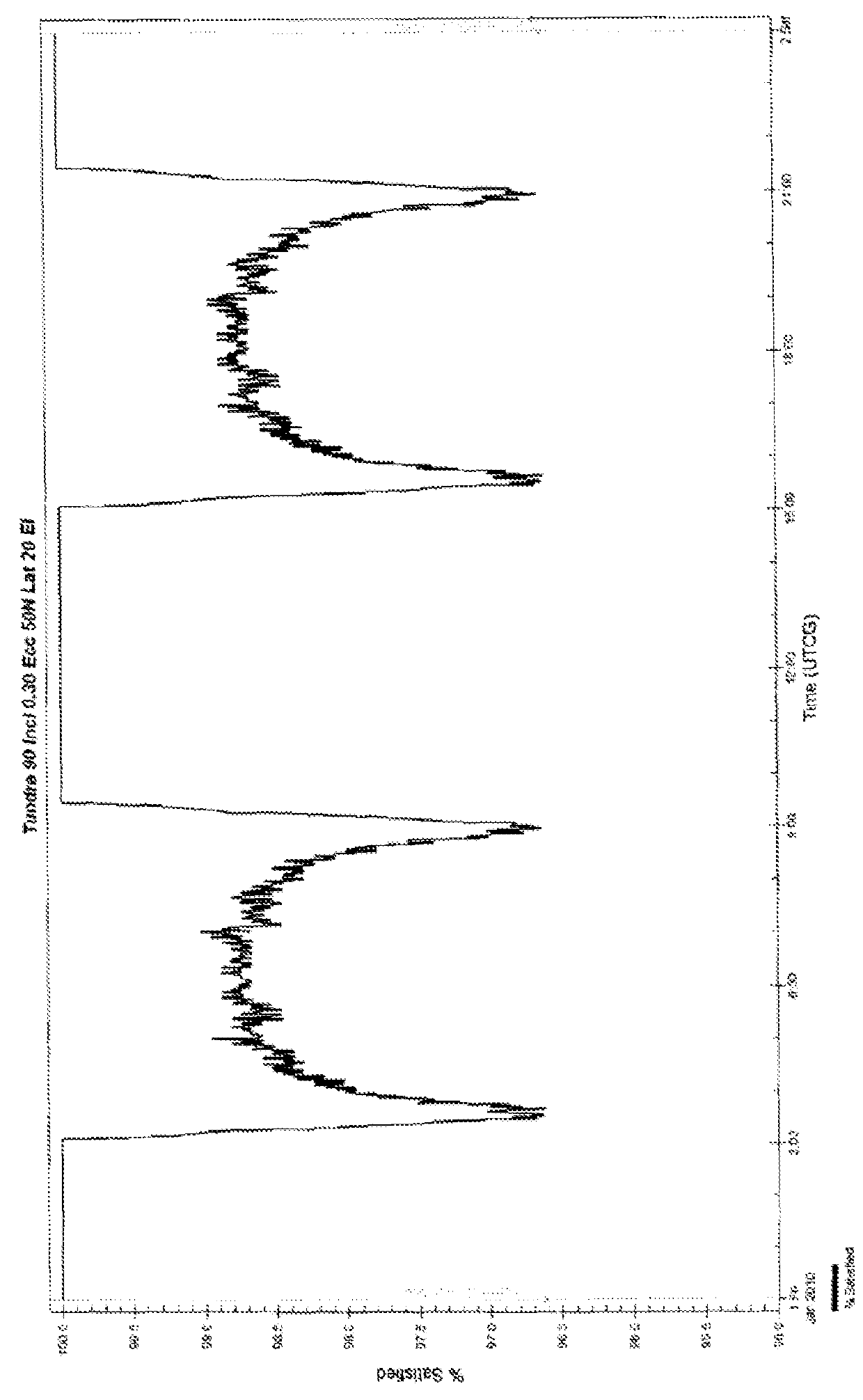 Satellite system and method for circumpolar latitudes