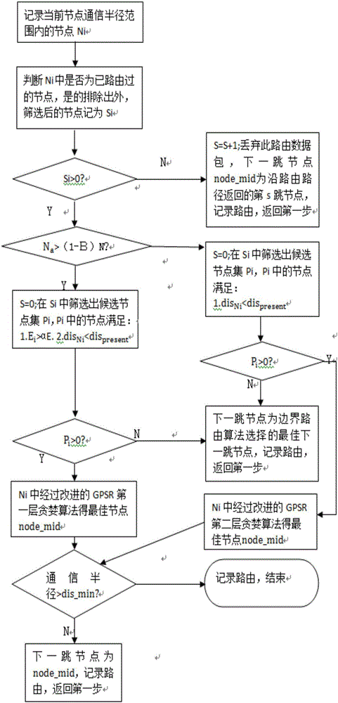 Energy collection wireless sensor network routing algorithm based on geographical location