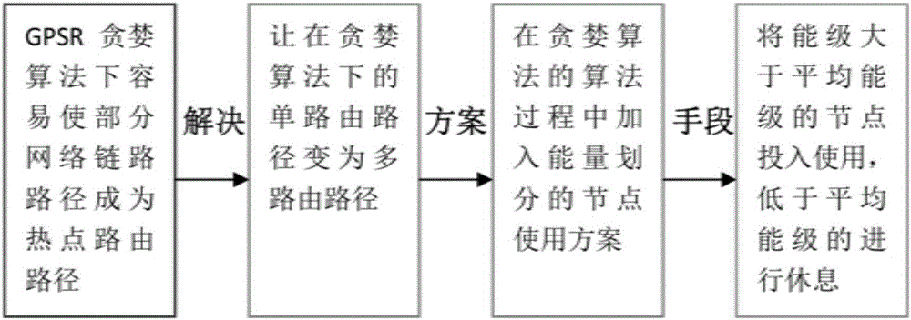 Energy collection wireless sensor network routing algorithm based on geographical location