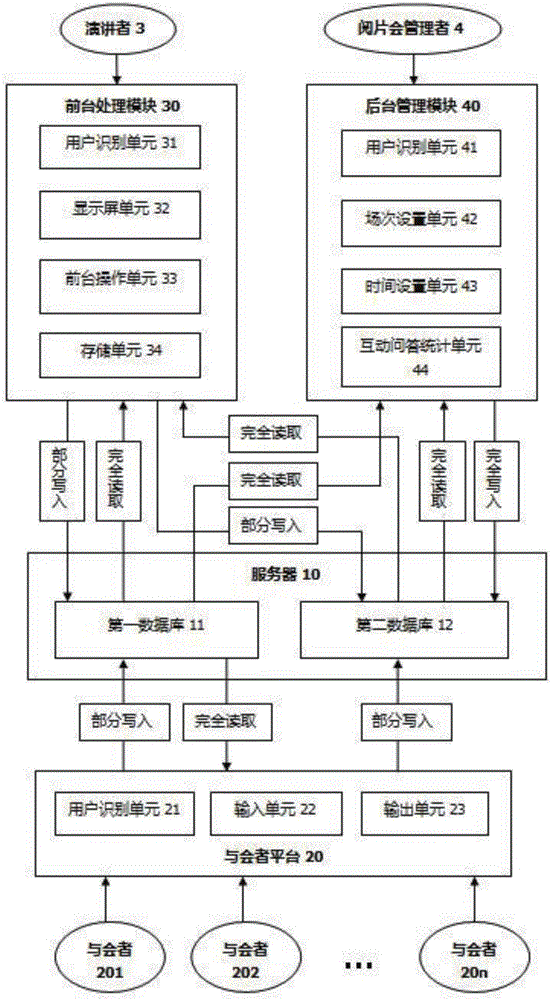 A Digital Reading Conference System