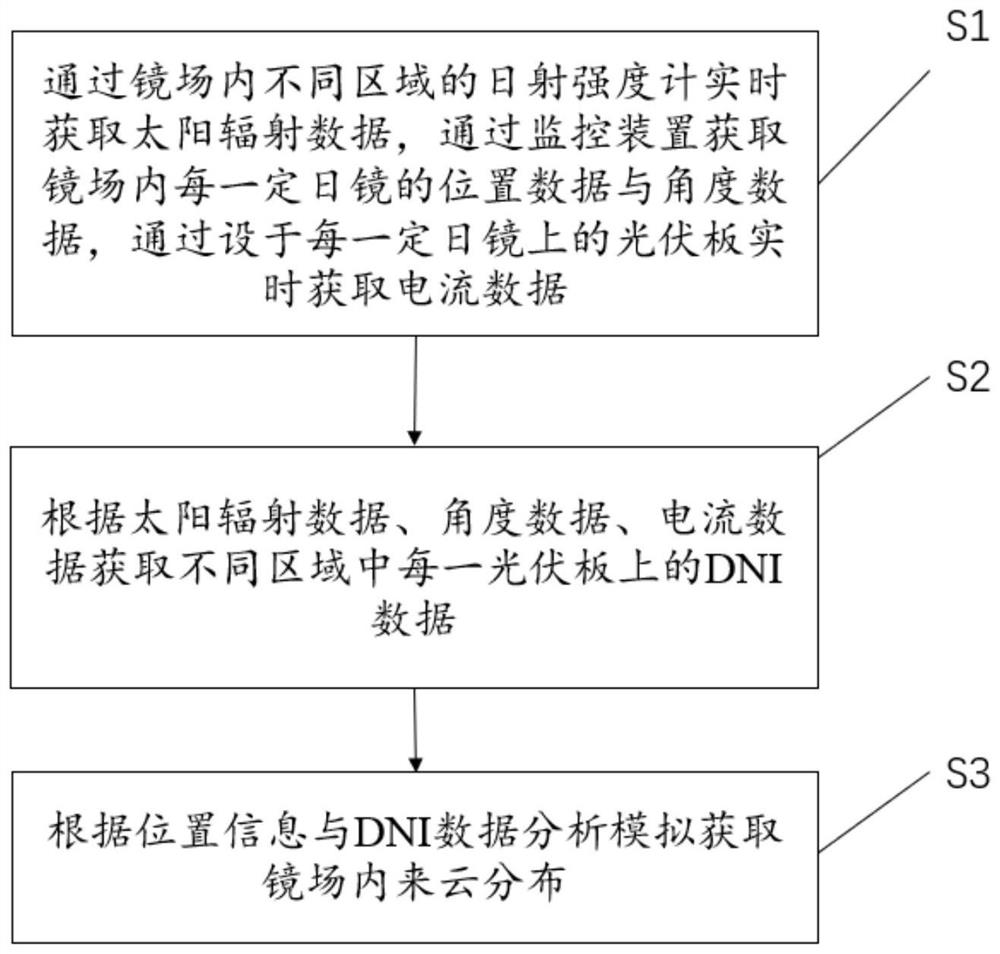 Method and system for measuring incoming cloud distribution in mirror field