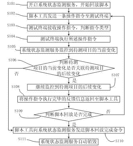 Test script playback rhythm control method and system