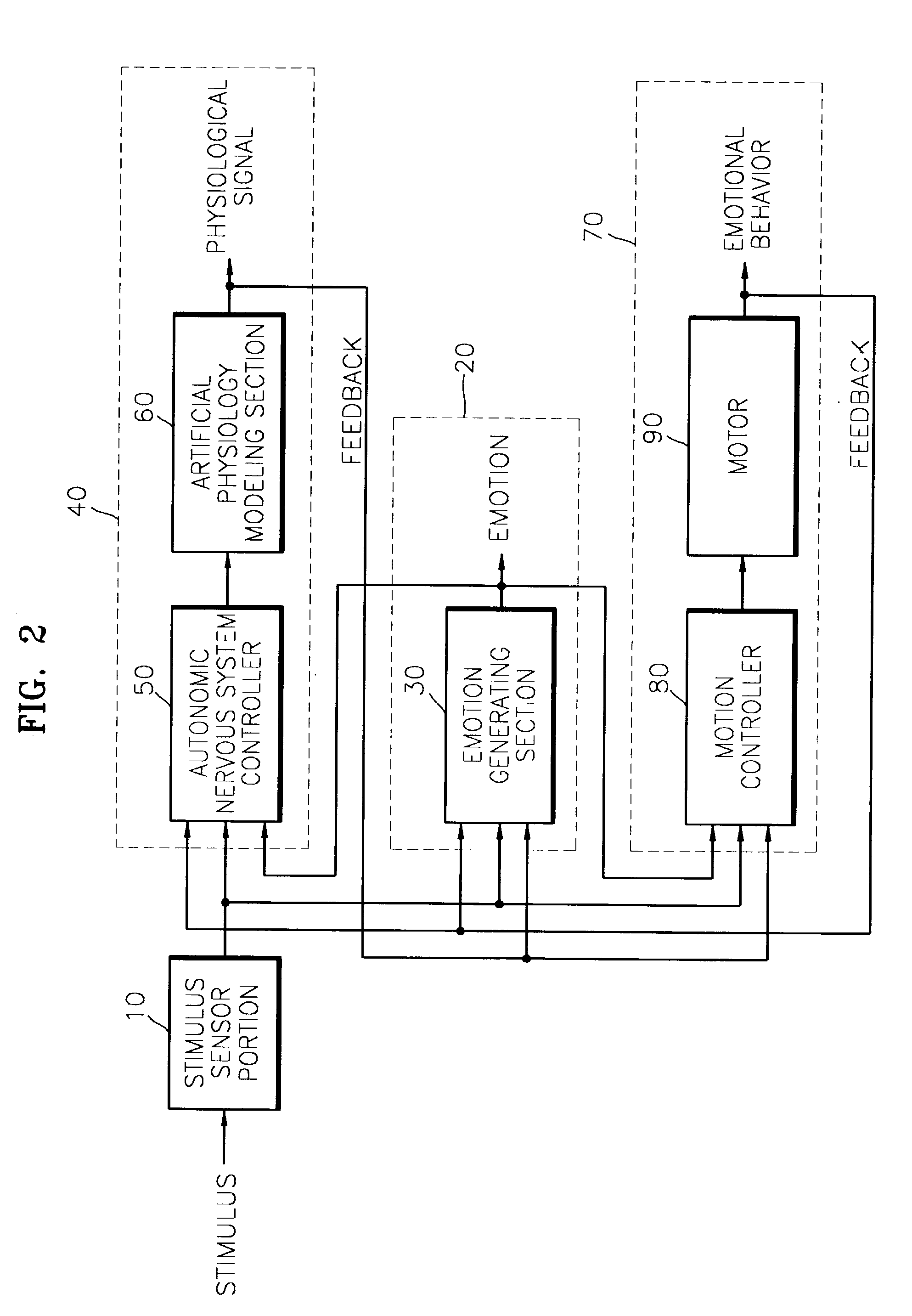 Apparatus and method for synthesizing emotions based on the human nervous system