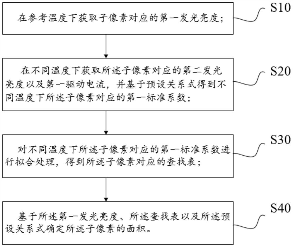 Method and device for determining area of sub-pixel