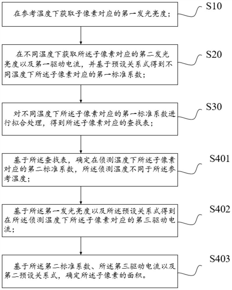 Method and device for determining area of sub-pixel