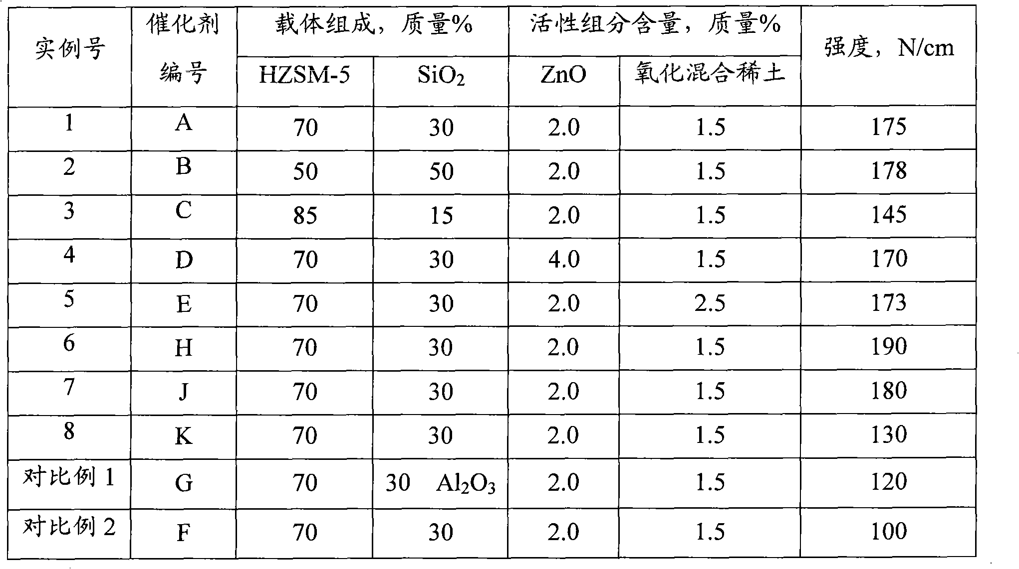 Light hydrocarbon aromatization catalyst and preparation method thereof