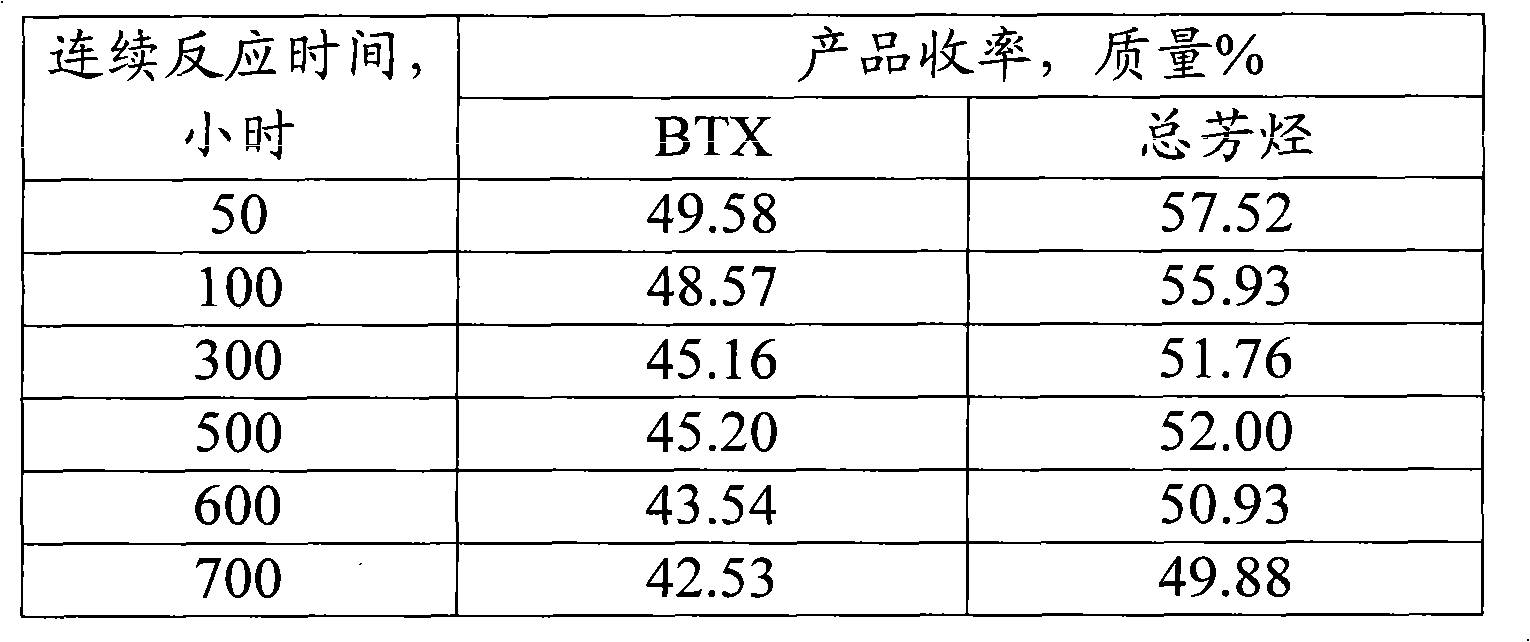 Light hydrocarbon aromatization catalyst and preparation method thereof