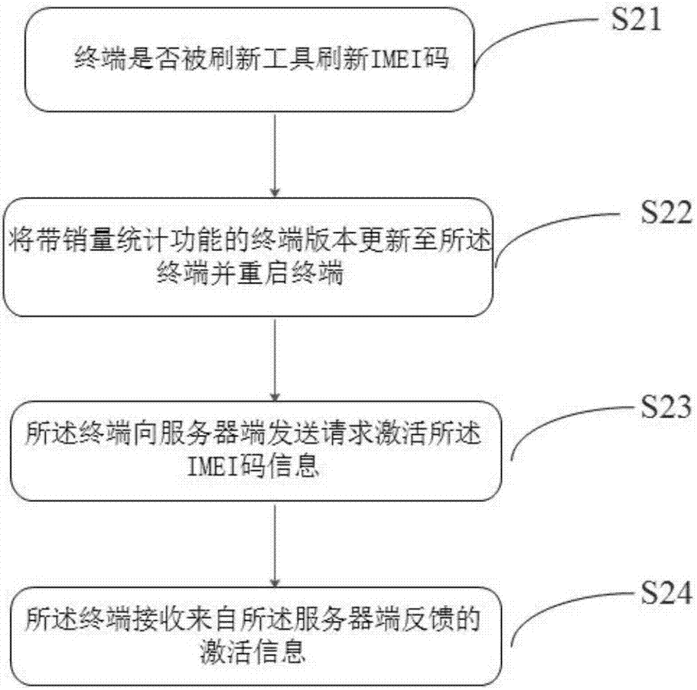 Sales statistics test method and apparatus, and terminal