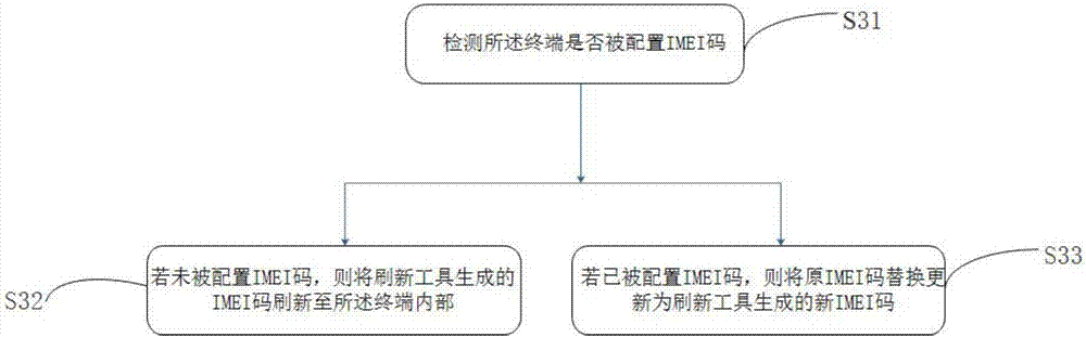 Sales statistics test method and apparatus, and terminal