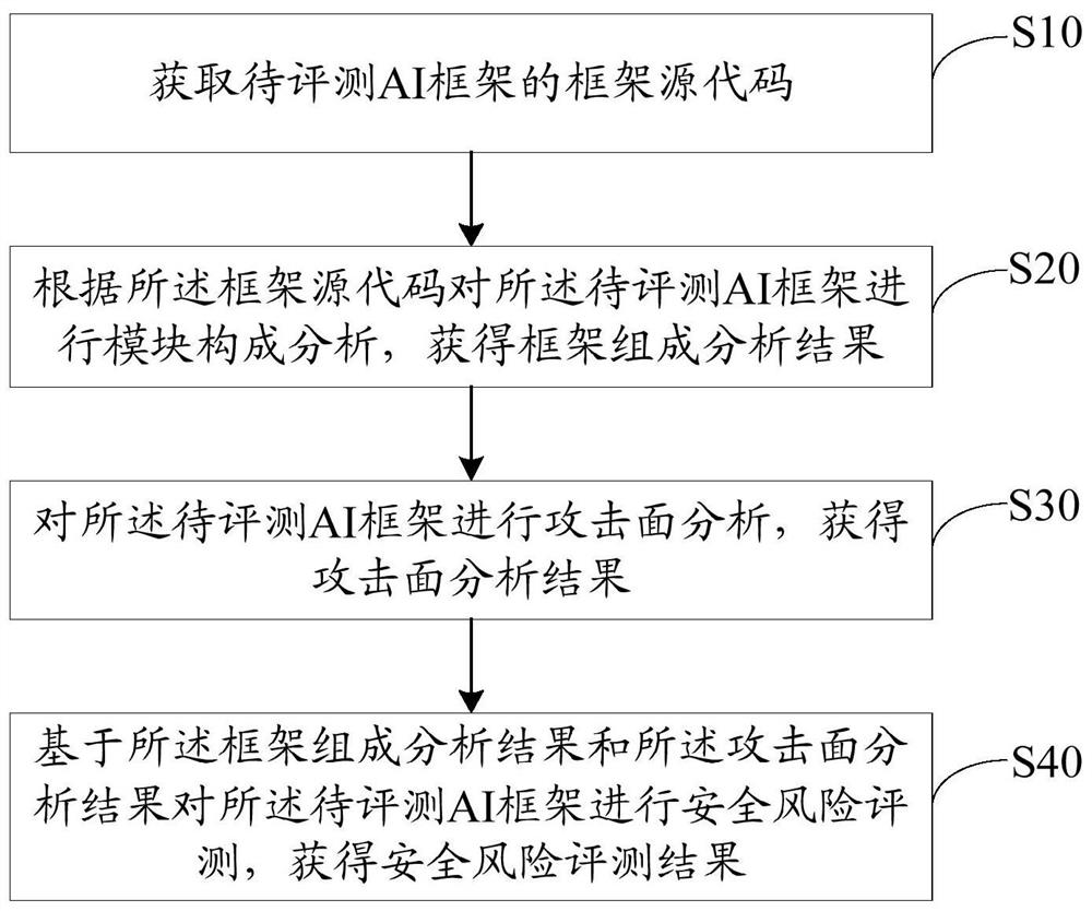 Safety evaluation method, device and equipment for AI framework and storage medium