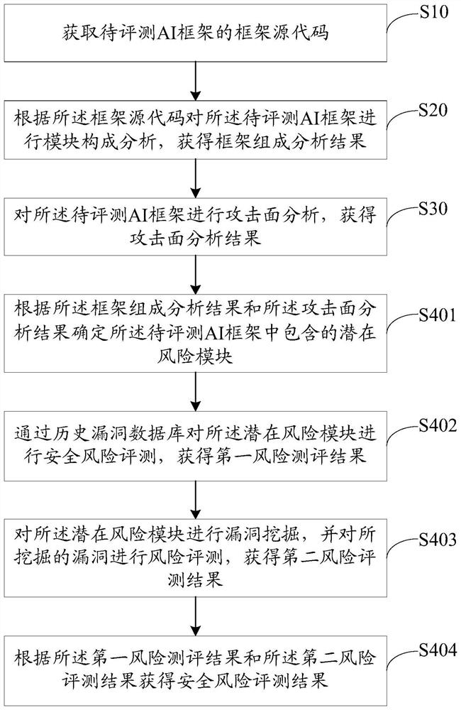 Safety evaluation method, device and equipment for AI framework and storage medium