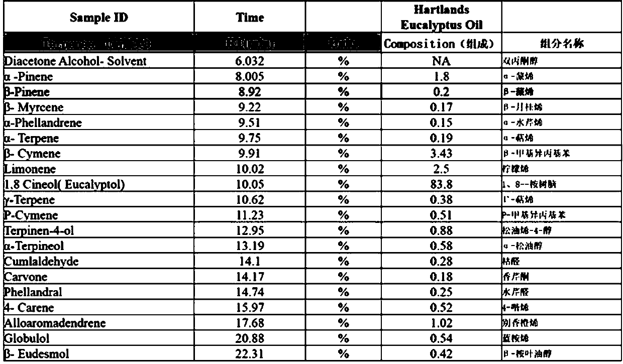 Application of a kind of eucalyptus eucalyptus essential oil and its compound bacterial agent in the preparation of insect repellent for echinoderms