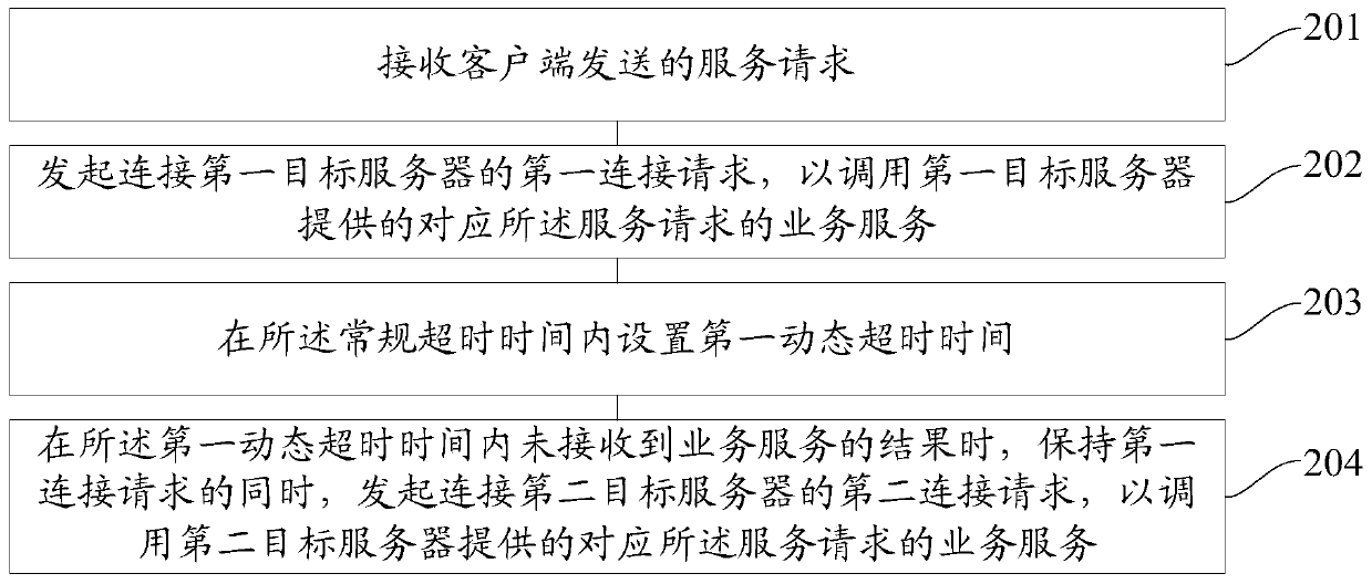 A dynamic timeout processing method and device based on server connection