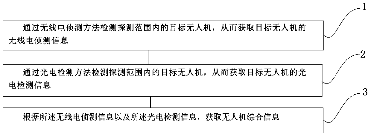 An unmanned aerial vehicle detection method and an unmanned aerial vehicle detection system