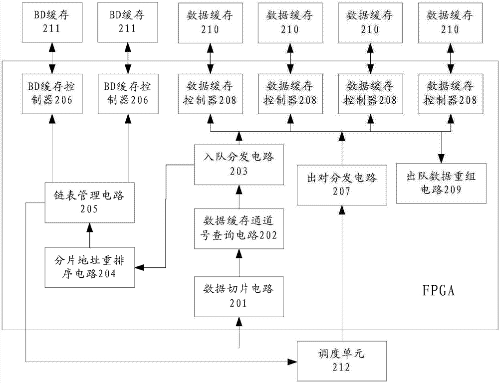 Cache management method and device and field programmable gate array