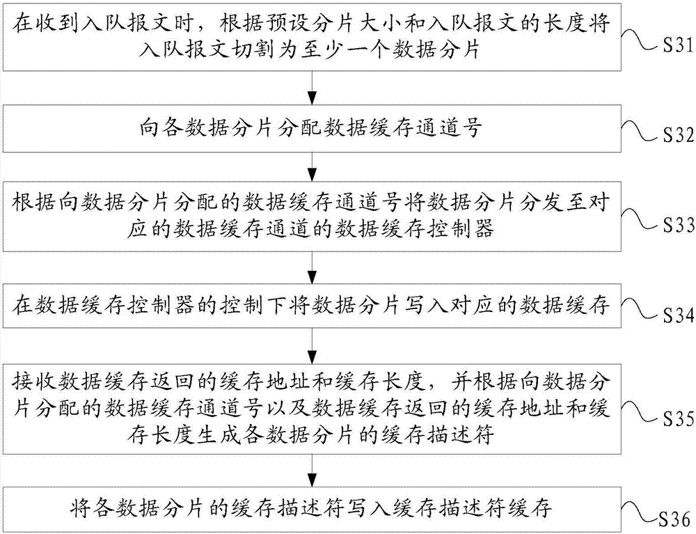 Cache management method and device and field programmable gate array