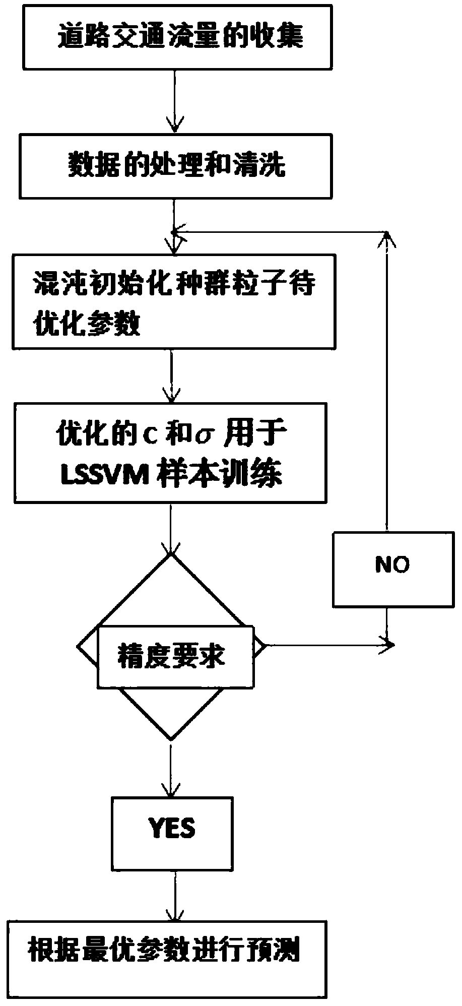 Road traffic flow prediction method