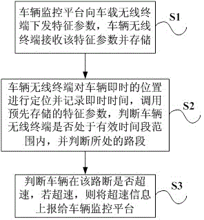 Vehicle time-sharing speed limit method based on vehicle wireless terminal