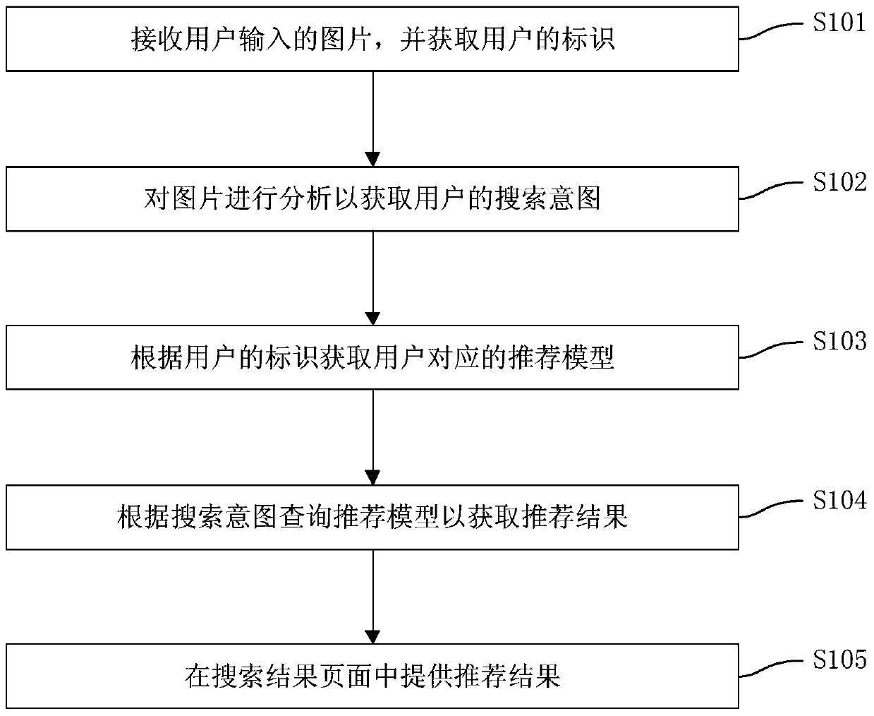 Search recommendation method and device