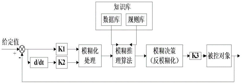 Fuzzy predictive control system for combustion process of lime kiln as well as control method of system