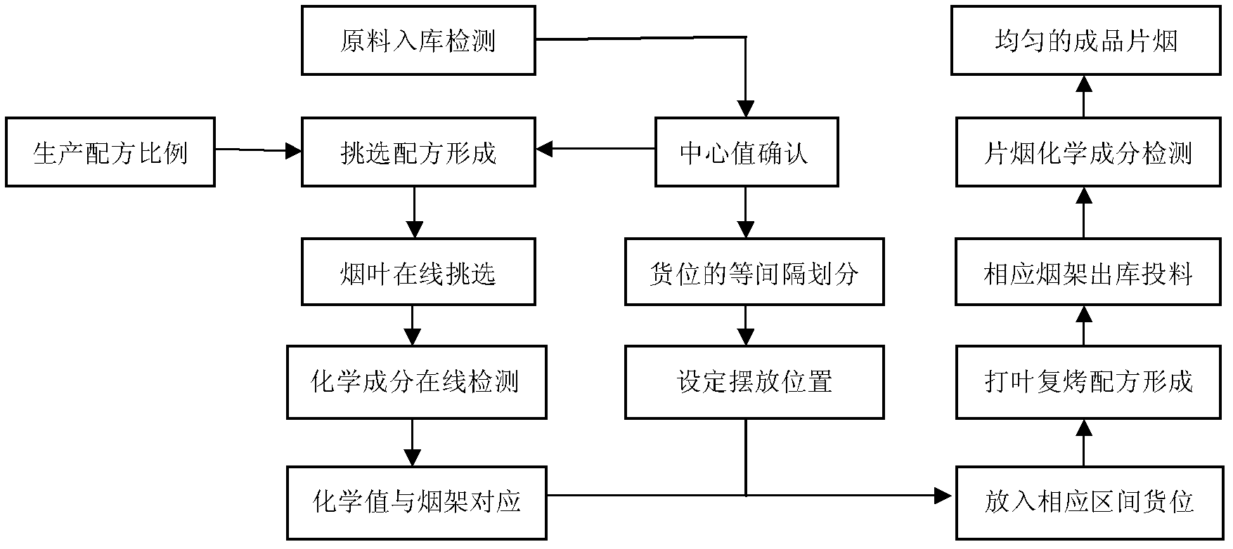 Method for regulating and controlling threshed and re-dried product uniformizing system based on chemical compositions and application thereof