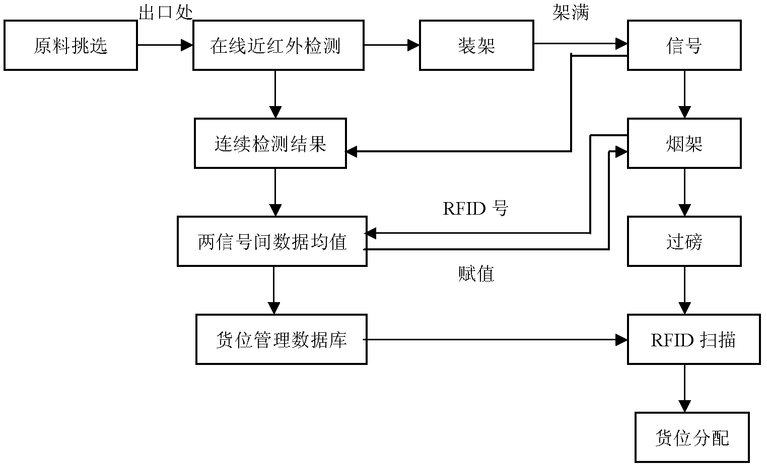 Method for regulating and controlling threshed and re-dried product uniformizing system based on chemical compositions and application thereof