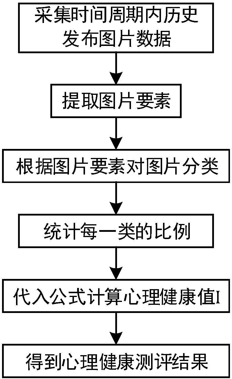 Psychological health assessment method based on historical published images and psychological health assessment system based on historical published images