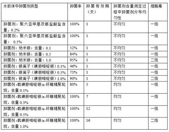 A kind of silver-containing medical hydrocolloid dressing and preparation method thereof