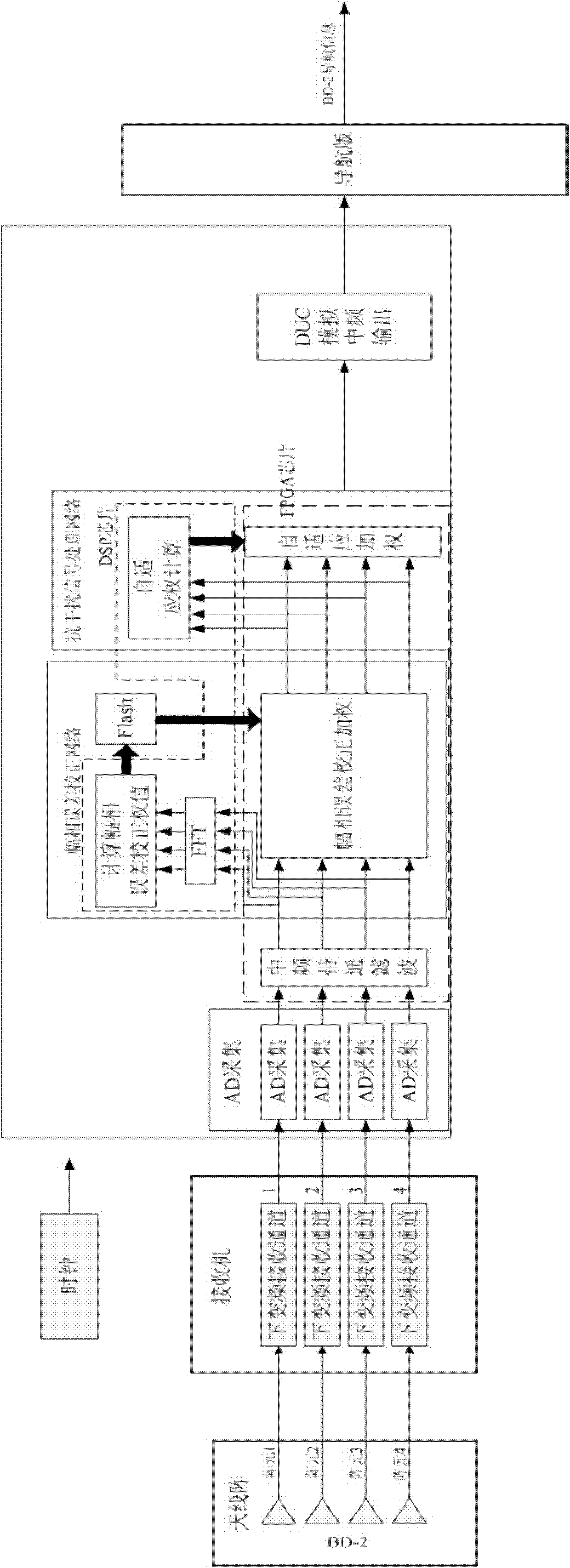 Beidou satellite user equipment receiving anti-jamming method