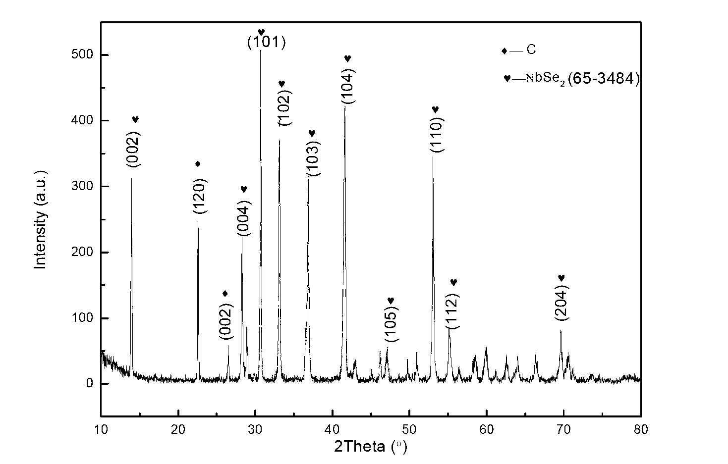 Preparation method of graphite-bi-selenylation niobium nanocomposite