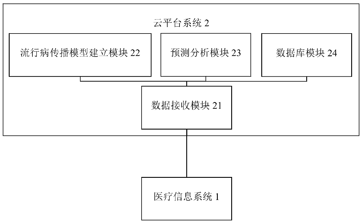 Epidemic disease monitoring system based on cloud computing