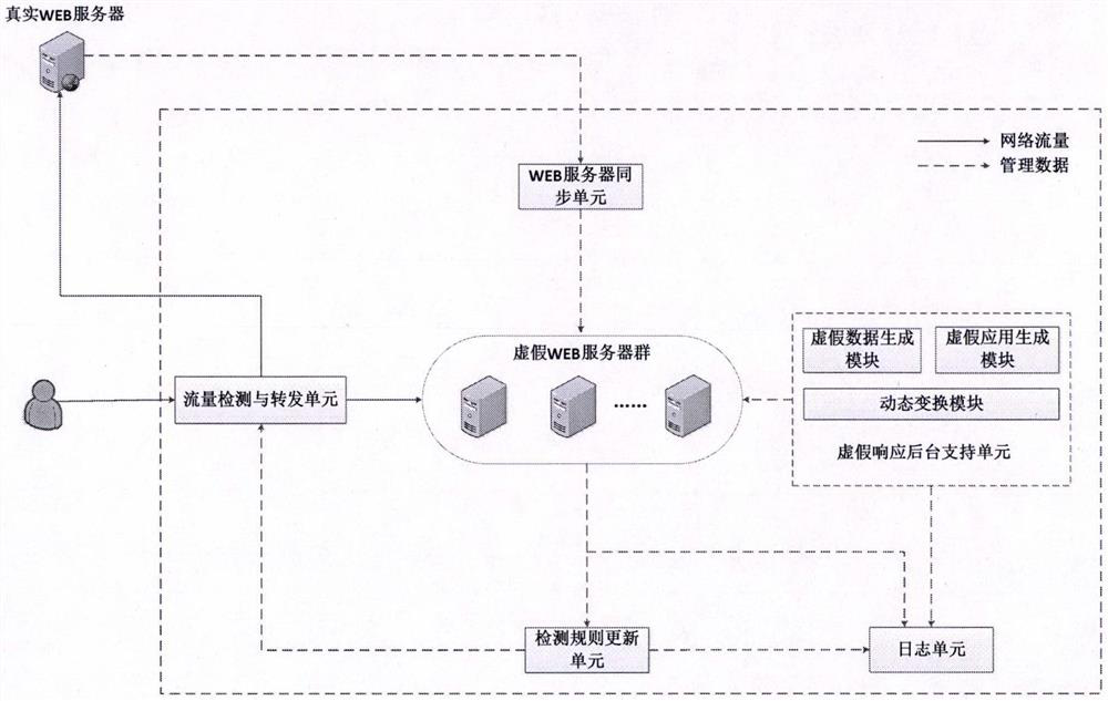 WEB dynamic adaptive defense system and defense method based on false response