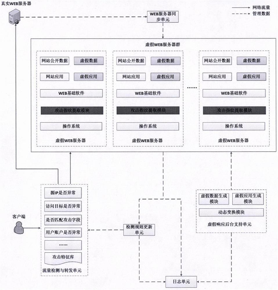 WEB dynamic adaptive defense system and defense method based on false response