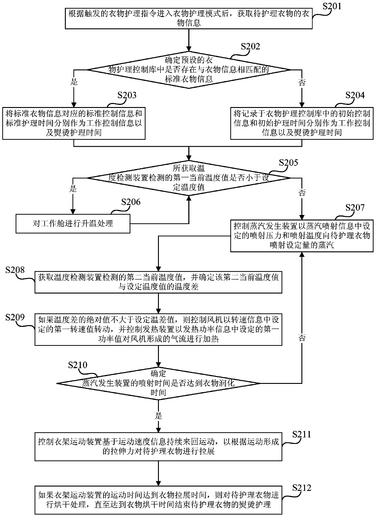 Clothes care machine control method, device, clothes care machine and storage medium