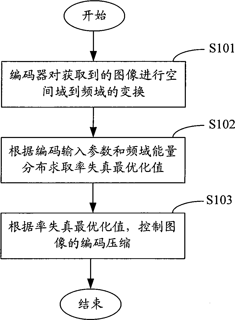 Method for optimizing rate distortion in video image compression