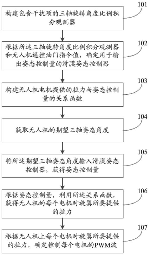 A control method and system for an anti-jamming unmanned aerial vehicle