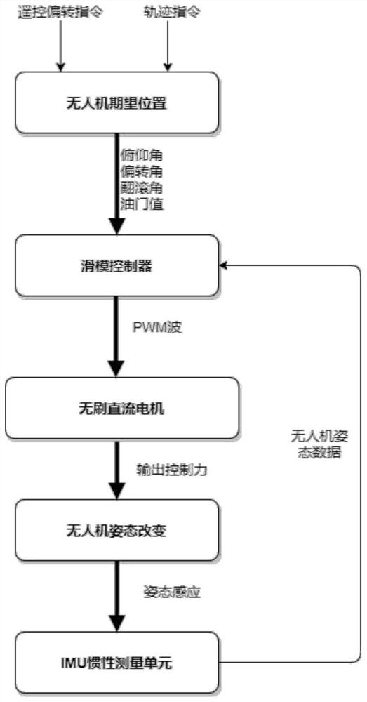 A control method and system for an anti-jamming unmanned aerial vehicle