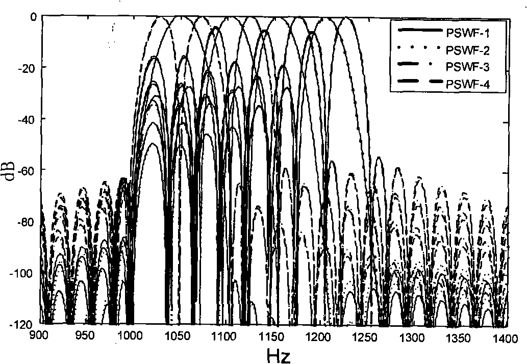 Non-sine time-domain quadrature modulation method