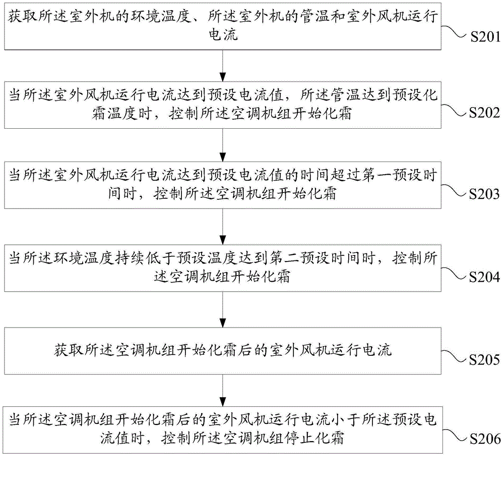 Defrosting control method and defrosting control device for outdoor unit of air conditioning unit as well as air conditioning system